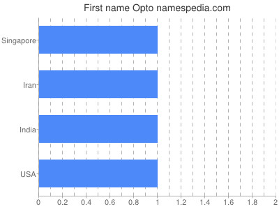 Vornamen Opto