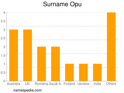 Familiennamen Opu