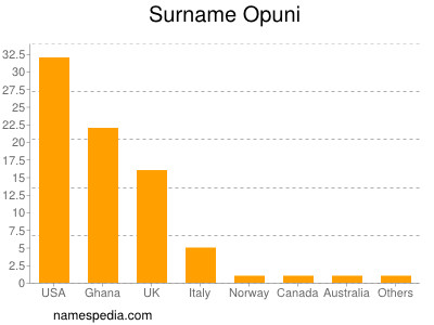 Familiennamen Opuni
