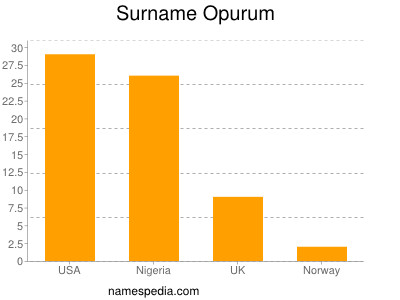 Familiennamen Opurum