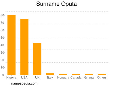 Surname Oputa
