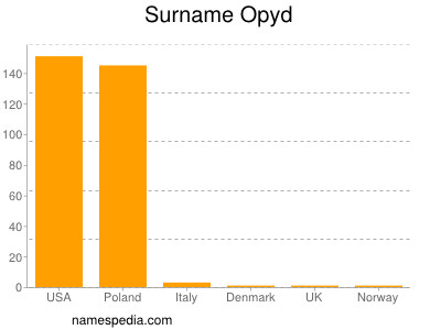 Familiennamen Opyd