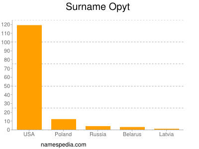 Familiennamen Opyt