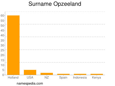 Familiennamen Opzeeland