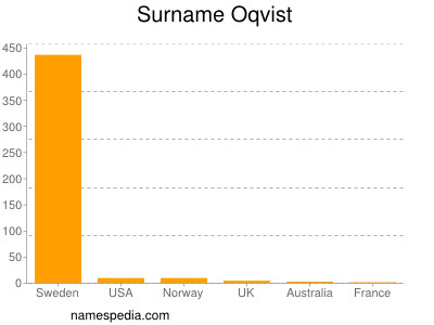 Familiennamen Oqvist