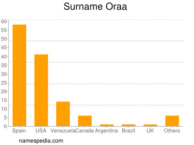 Familiennamen Oraa