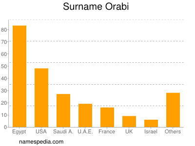 Familiennamen Orabi