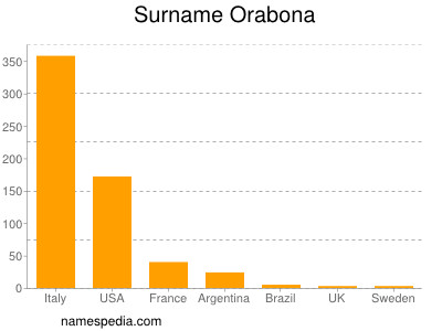 nom Orabona