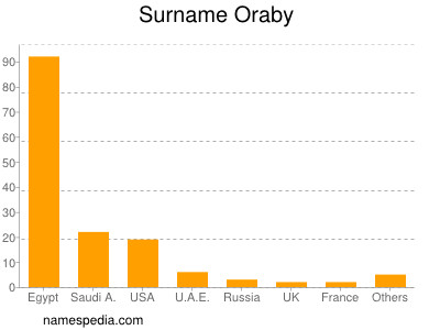 Familiennamen Oraby