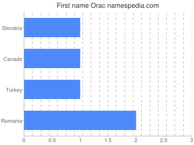 Vornamen Orac