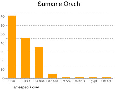 nom Orach