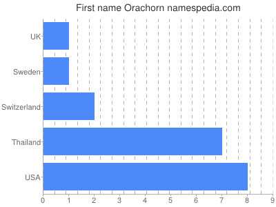 prenom Orachorn