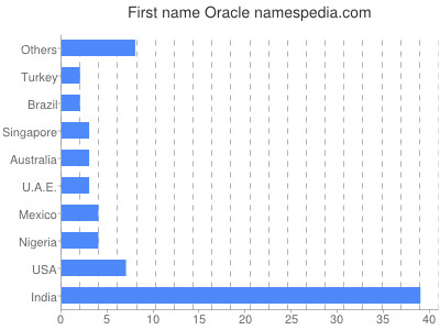 prenom Oracle