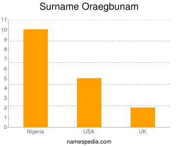 Familiennamen Oraegbunam