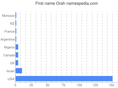 prenom Orah