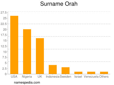 Familiennamen Orah
