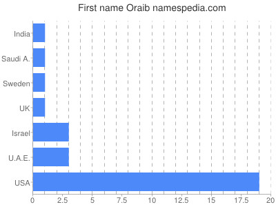 prenom Oraib