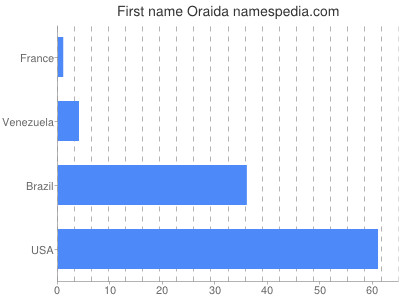 Given name Oraida