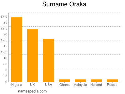 nom Oraka