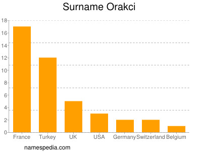 Familiennamen Orakci