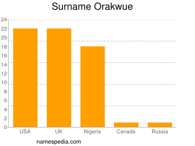Familiennamen Orakwue