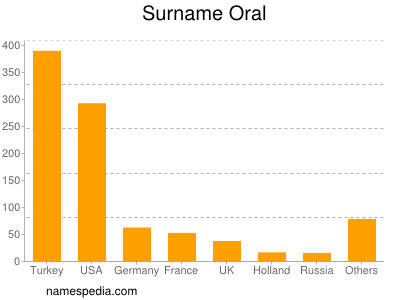 Familiennamen Oral