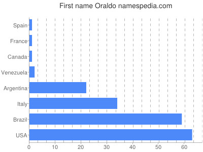 prenom Oraldo