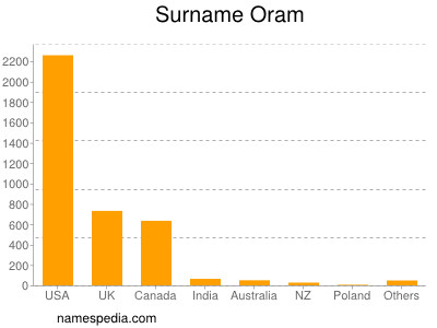 Familiennamen Oram