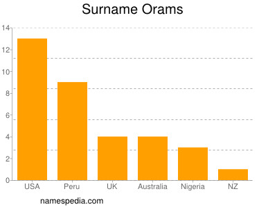 nom Orams