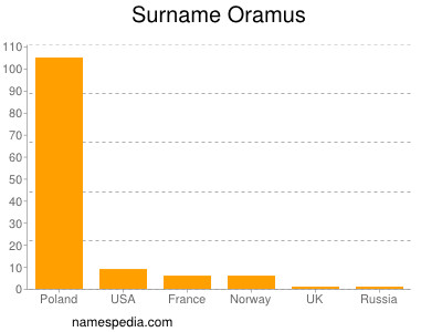 Surname Oramus