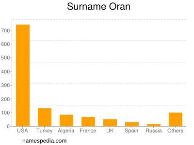 Surname Oran