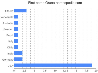 prenom Orana