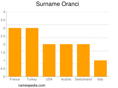 Familiennamen Oranci