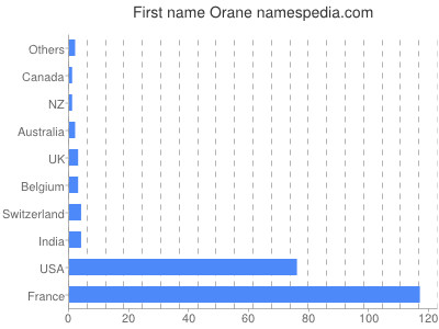 prenom Orane