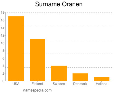 Surname Oranen