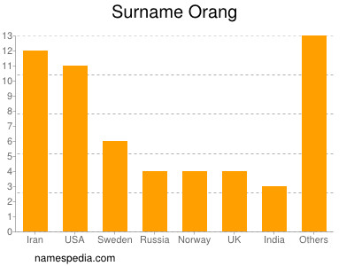 Surname Orang