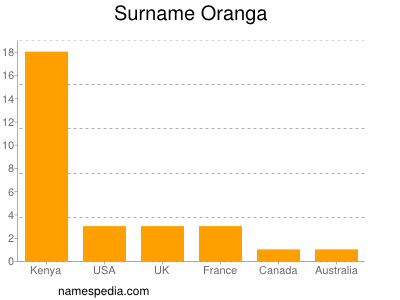 Familiennamen Oranga