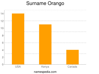 Familiennamen Orango