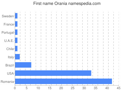 prenom Orania