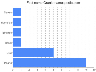 Given name Oranje