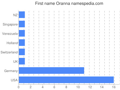 prenom Oranna