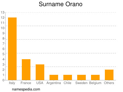 nom Orano