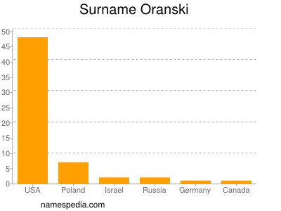 nom Oranski