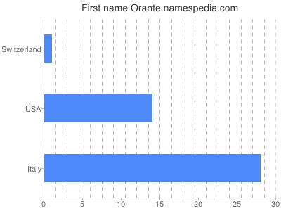 Vornamen Orante