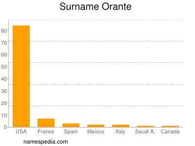 Surname Orante