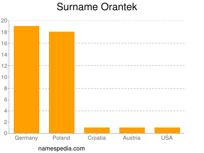 nom Orantek