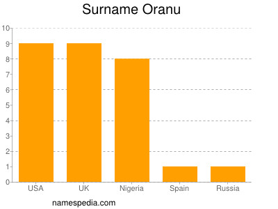 Surname Oranu