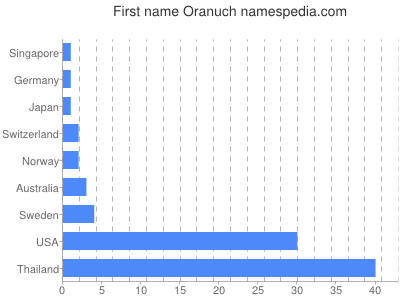 prenom Oranuch