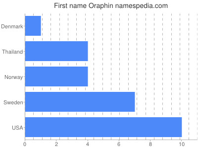 Given name Oraphin