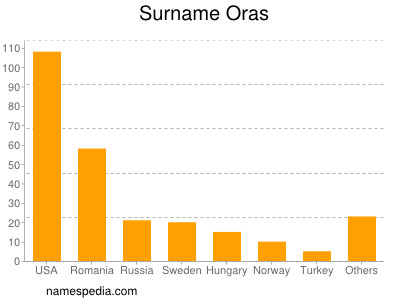 Surname Oras